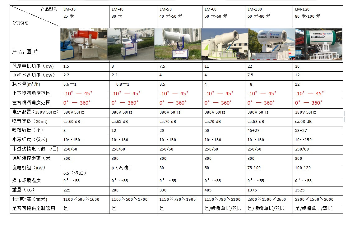抑塵車(chē)噴霧機25米——120米配置參數